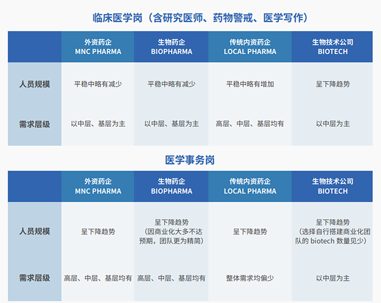 来源：猎头公司PA真人视讯国际联合医脉同道发布《大健康人才市场观察季刊（总第三期）》