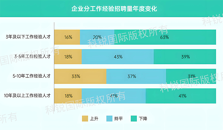 人力资源公司PA真人视讯国际发布针对医药大健康领域的最新人才市场趋势洞察，特定领域与层级人才仍受关注